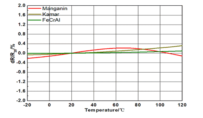 (LRS) - 溫度係數曲線圖