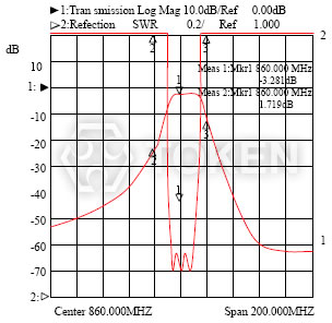 介質濾波器 - DF 多腔型系列波形特性 II