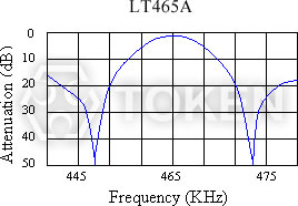LT 收錄機用系列 特性曲線