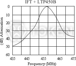 LTP 系列 - 調幅陶瓷濾波器特性曲線