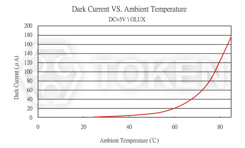 環境溫度 VS 暗電流