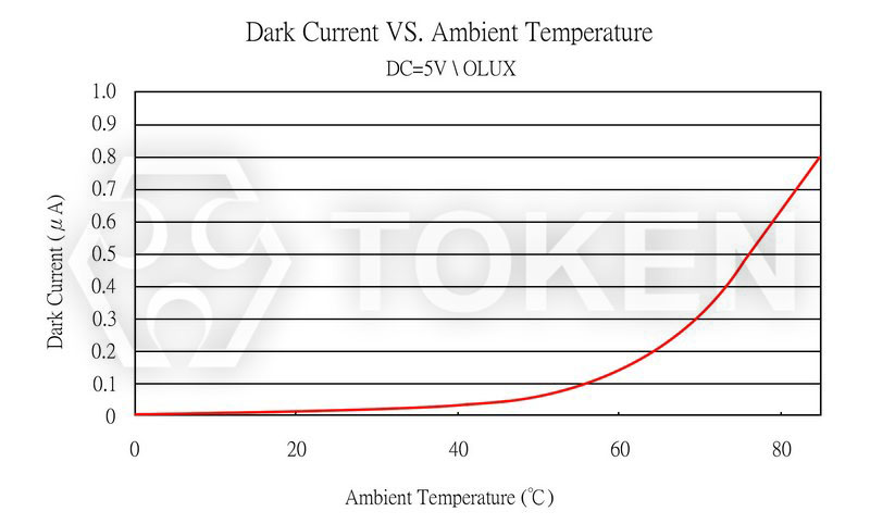環境溫度 VS 暗電流 PT-IC-AC-3528-520