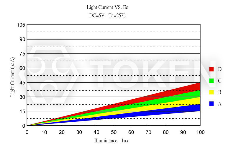 光電流曲線圖 PT-IC-BC-3528-550