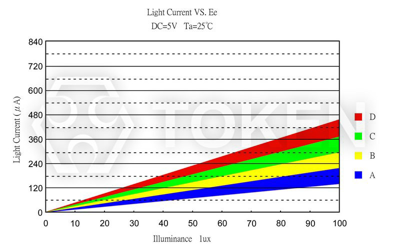 光電流曲線圖 PT-A2-AC-3-BE-850