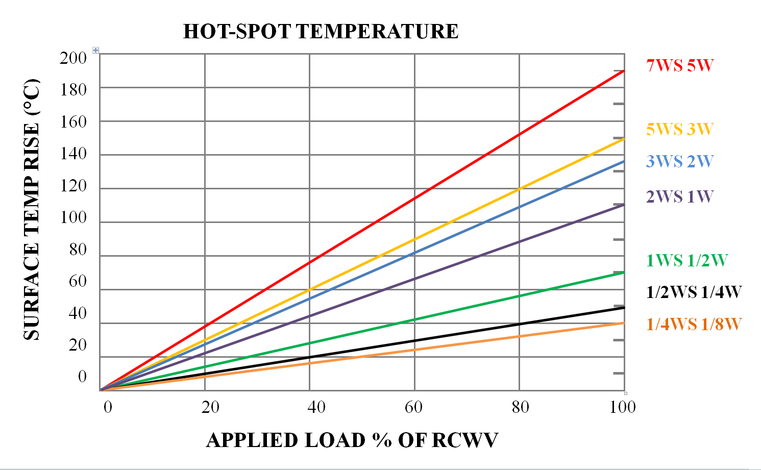 Flame-Proof Resistor (FMF) Hot-Spot Temperature