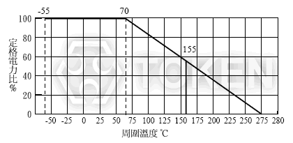 繞線電阻器 (KNP)  降功率曲線