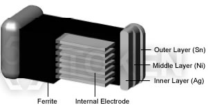 鐵氧體 貼片積層電感 片式疊層電感 (TRMI) 材料構成