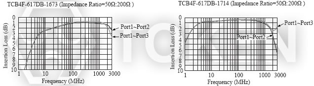 貼片共模電感器 (TCB4F - 617DB) 代表特性圖