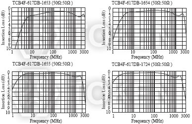 貼片共模電感器 (TCB4F - 617DB) 代表特性圖