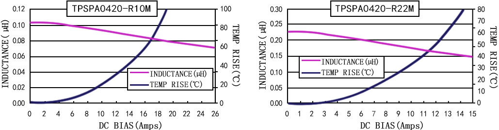 電流特性 TPSPA0420-XXXM 系列圖