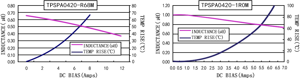 電流特性 TPSPA0420-XXXM 系列圖