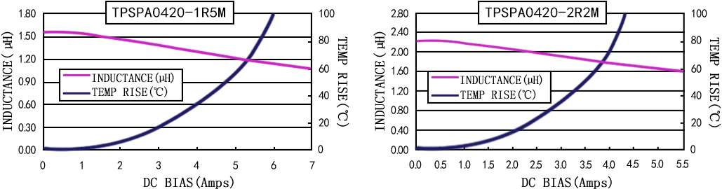 電流特性 TPSPA0420-XXXM 系列圖