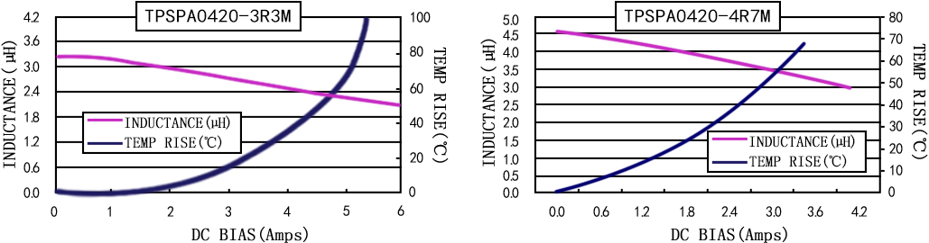 電流特性 TPSPA0420-XXXM 系列圖