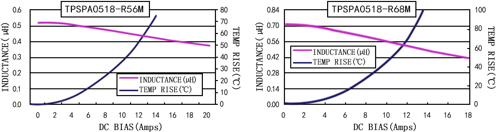 電流特性 TPSPA0518-XXXM 系列圖