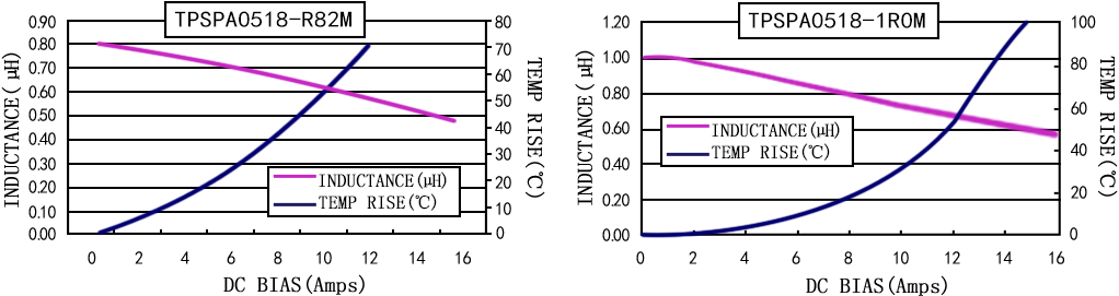 電流特性 TPSPA0518-XXXM 系列圖