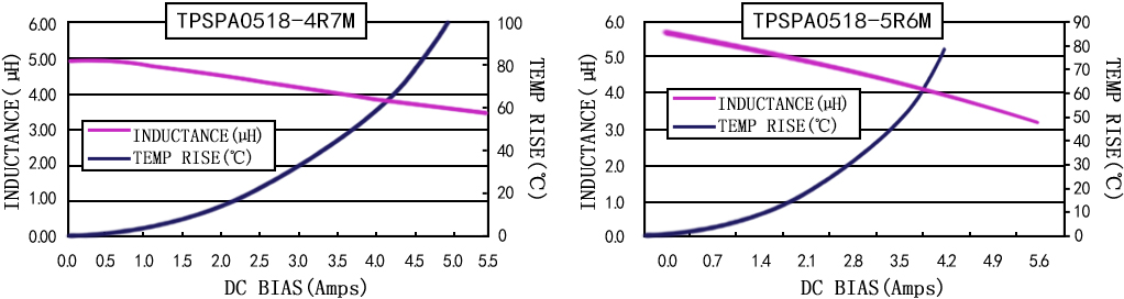電流特性 TPSPA0518-XXXM 系列圖