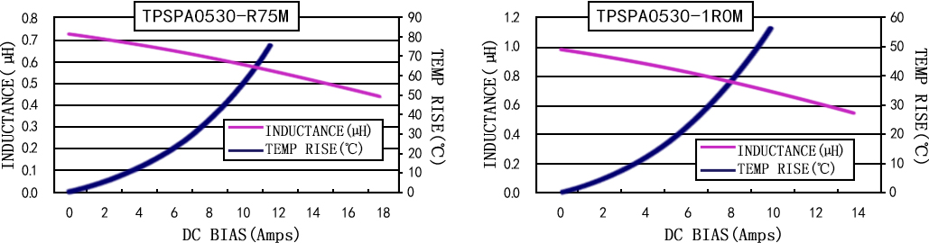 電流特性 TPSPA0530-XXXM 系列圖