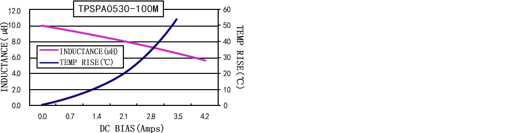 電流特性 TPSPA0530-XXXM 系列圖