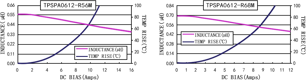 電流特性 TPSPA0612-XXXM 系列圖