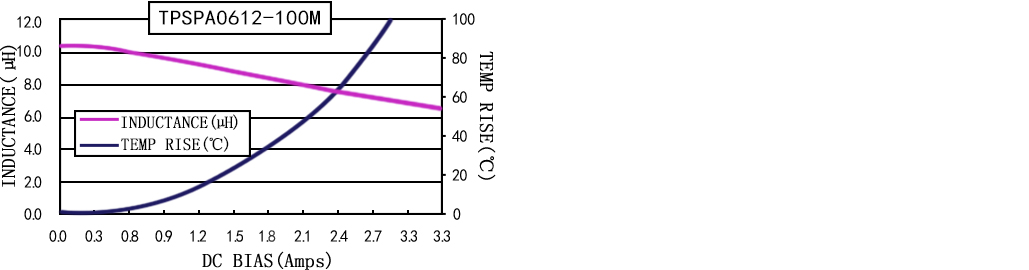 電流特性 TPSPA0612-XXXM 系列圖
