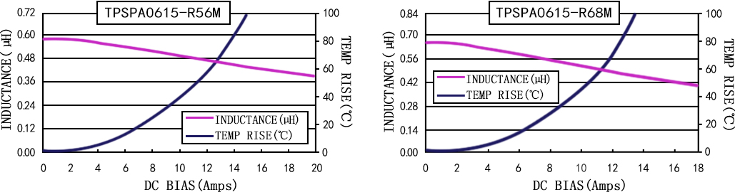 電流特性 TPSPA0615-XXXM 系列圖