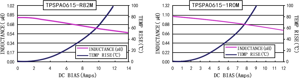 電流特性 TPSPA0615-XXXM 系列圖