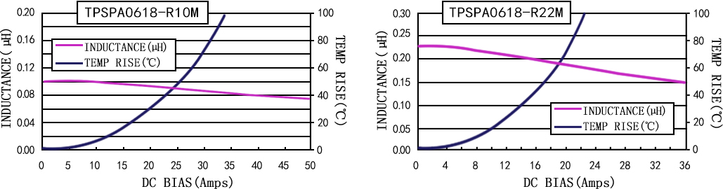 電流特性 TPSPA0618-XXXM 系列圖