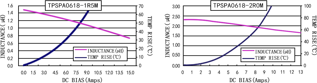 電流特性 TPSPA0618-XXXM 系列圖
