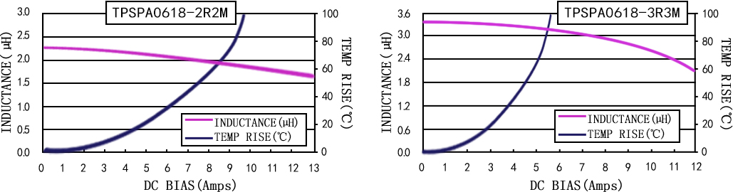 電流特性 TPSPA0618-XXXM 系列圖