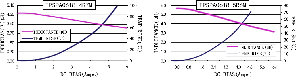 電流特性 TPSPA0618-XXXM 系列圖
