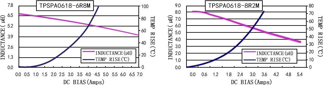 電流特性 TPSPA0618-XXXM 系列圖