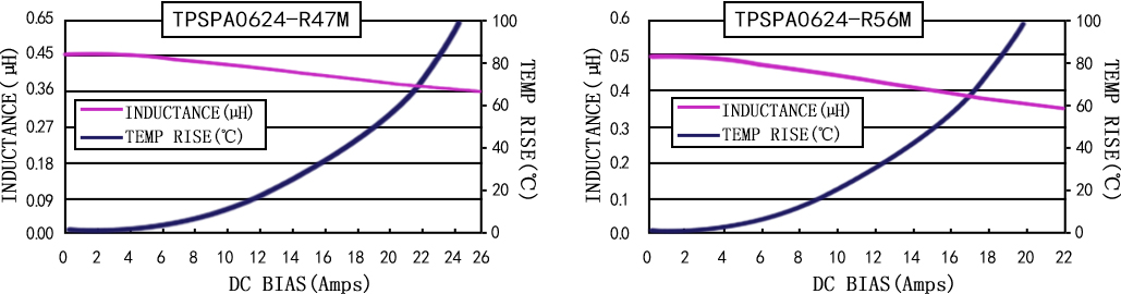 電流特性 TPSPA0624-XXXM 系列圖