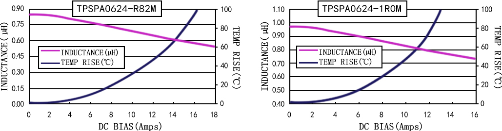 電流特性 TPSPA0624-XXXM 系列圖