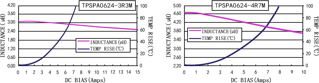 電流特性 TPSPA0624-XXXM 系列圖