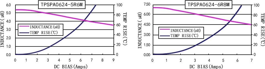 電流特性 TPSPA0624-XXXM 系列圖
