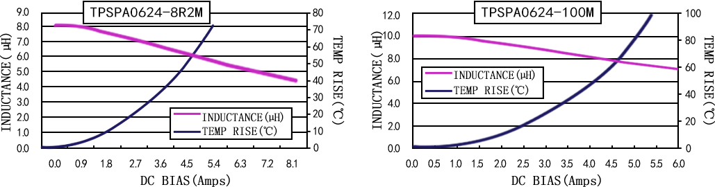 電流特性 TPSPA0624-XXXM 系列圖