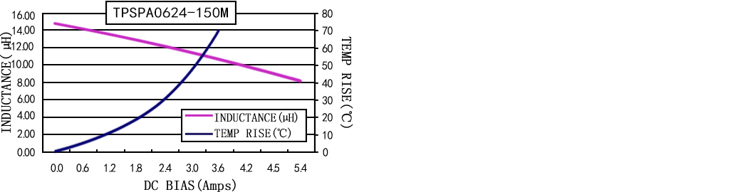 電流特性 TPSPA0624-XXXM 系列圖