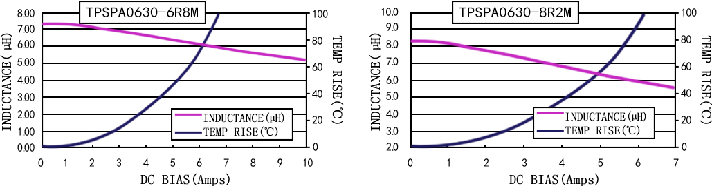 電流特性 TPSPA0630-XXXM 系列圖