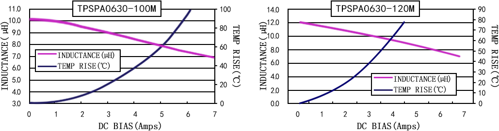 電流特性 TPSPA0630-XXXM 系列圖