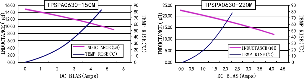 電流特性 TPSPA0630-XXXM 系列圖