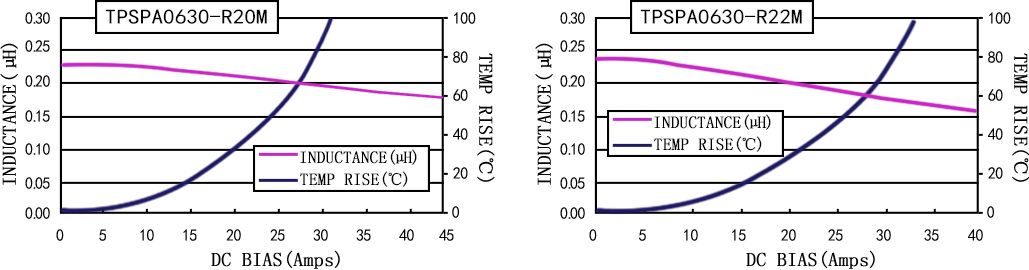 電流特性 TPSPA0630-XXXM 系列圖