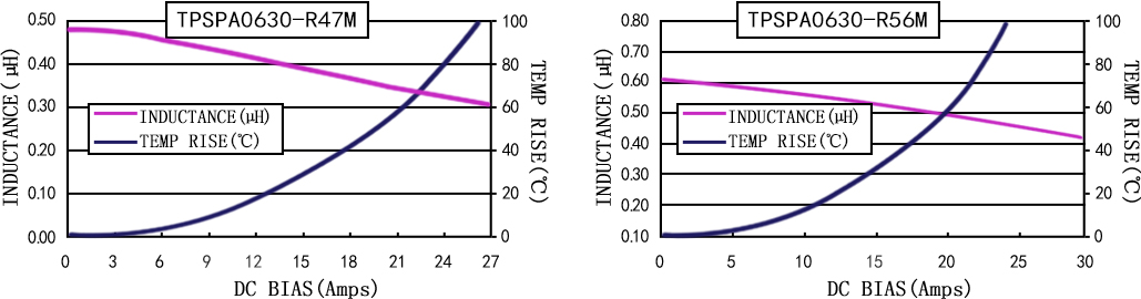 電流特性 TPSPA0630-XXXM 系列圖
