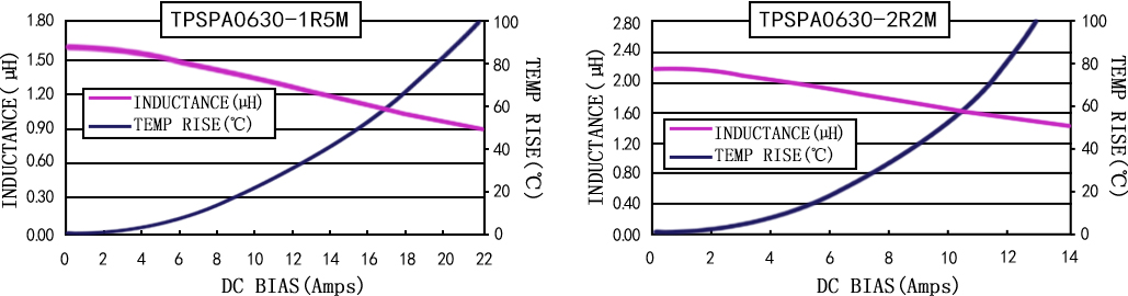電流特性 TPSPA0630-XXXM 系列圖
