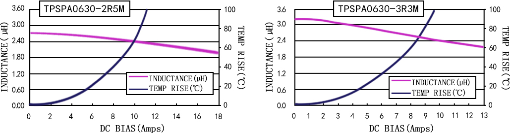 電流特性 TPSPA0630-XXXM 系列圖