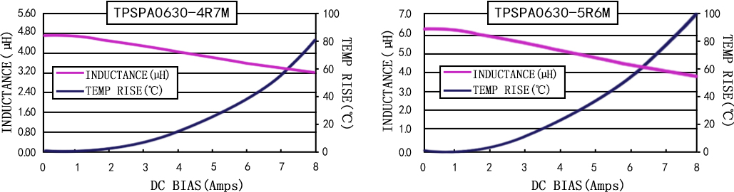 電流特性 TPSPA0630-XXXM 系列圖