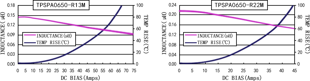 電流特性 TPSPA0650-XXXM 系列圖