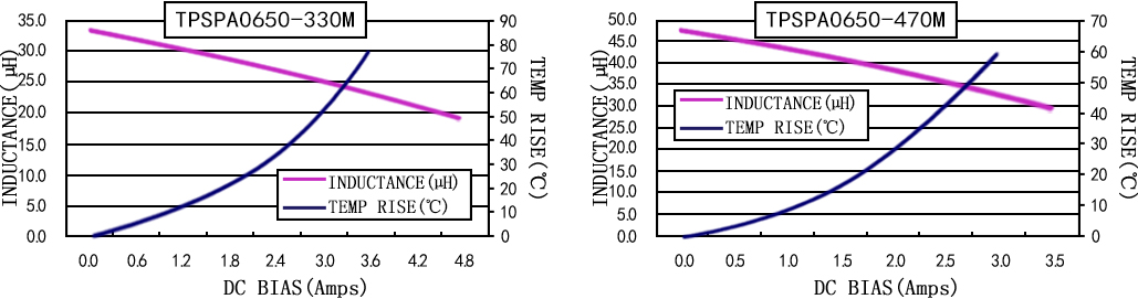 電流特性 TPSPA0650-XXXM 系列圖