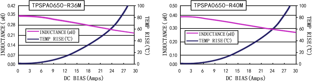 電流特性 TPSPA0650-XXXM 系列圖