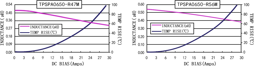 電流特性 TPSPA0650-XXXM 系列圖