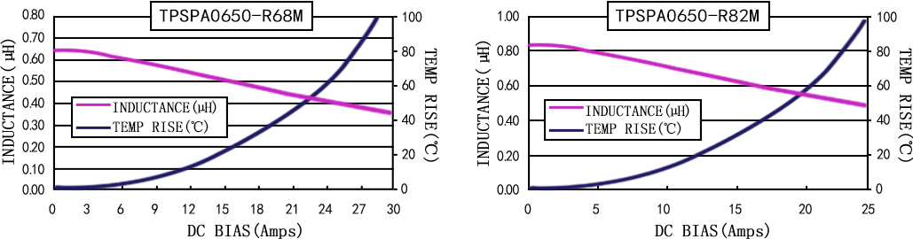 電流特性 TPSPA0650-XXXM 系列圖
